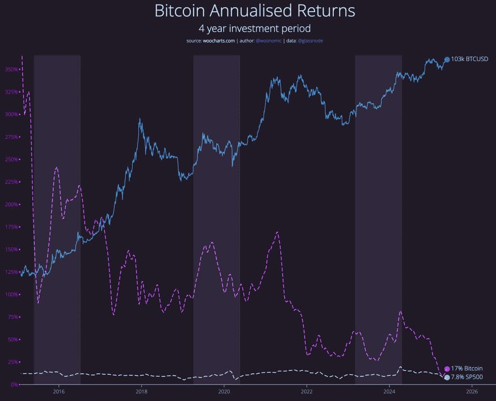 Willy Woo が重要事項を指摘！📰

ビットコインのCAGR...