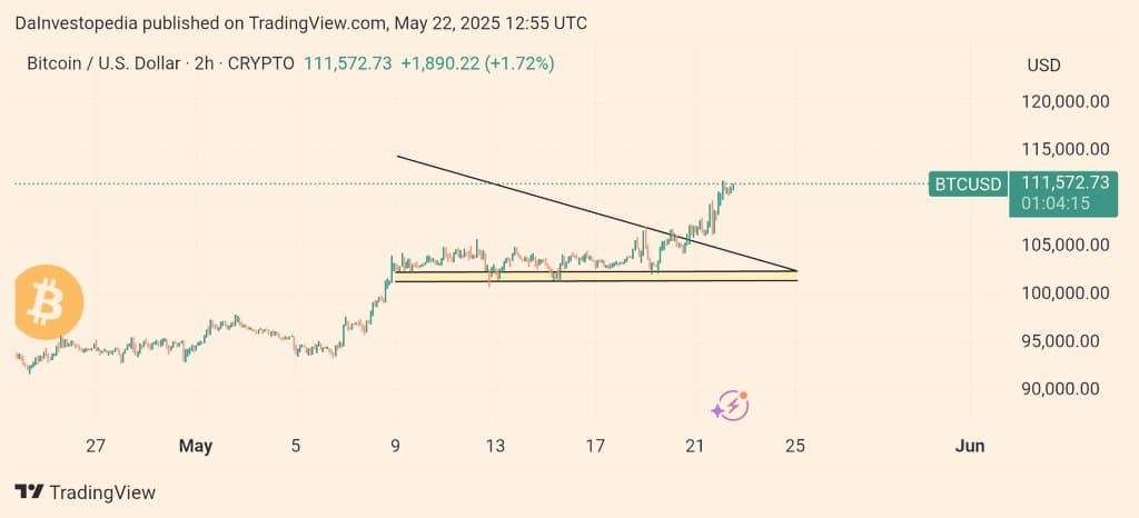 $BTC 已经正式进入价格发现阶段，突破了...