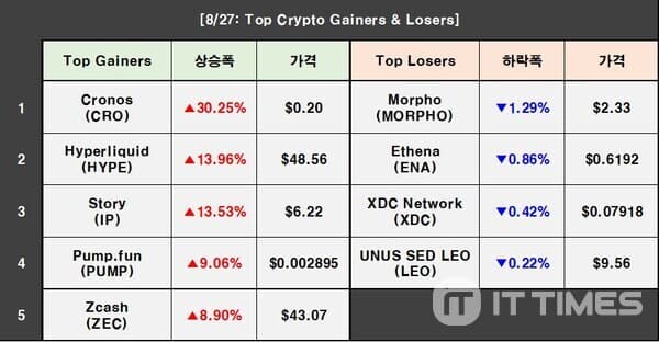 Giá tiền điện tử ngày 27 tháng 8: BTC tăng 2,13%, CRO tăng 30,25%