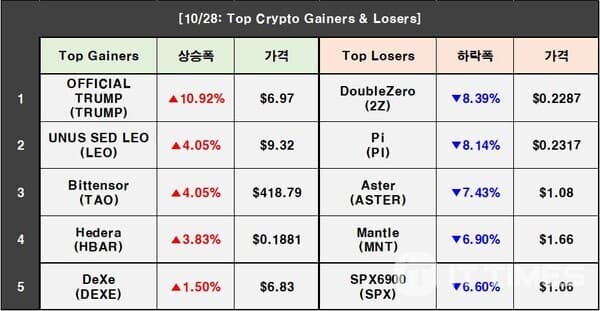 Giá Crypto ngày 28 tháng 10: BTC 0,84%↓, TRUMP 10,92%↑, 2Z 8,39%↓
